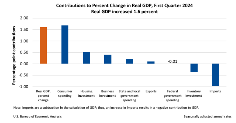 Contributions to Percent Change in Real GDP April25