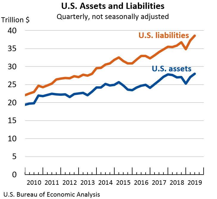 U.S. Assets and Liabilities: Quarterly, not seasonally adjusted