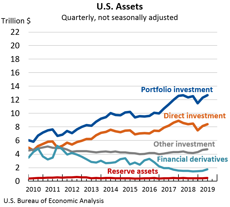 U.S. Assets: Quarterly, not seasonally adjusted