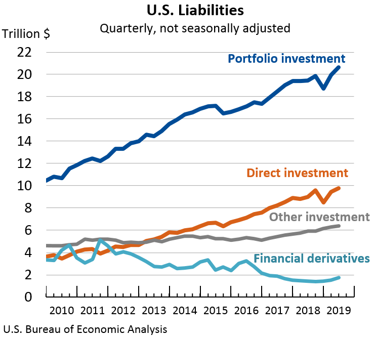 U.S. Liabilities: Quarterly, not seasonally adjusted