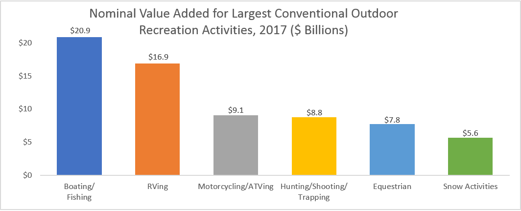 Chart: Nominal Value Added for Largest Conventional Outdoor Recreation Activities, 2017
