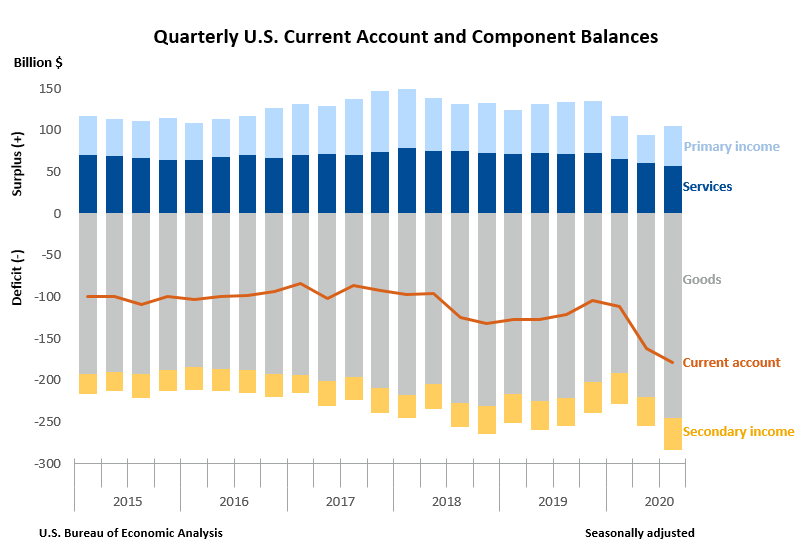 Quarterly U.S. Current Account and Component Balances