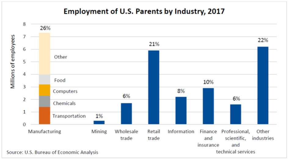 Employment US Parent by Industry 2017