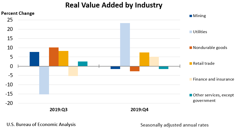 Value Added by Industry April 6