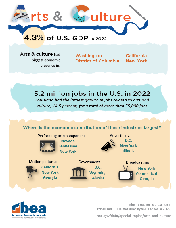 Impact of Arts and Culture on U.S. Economy in 2020