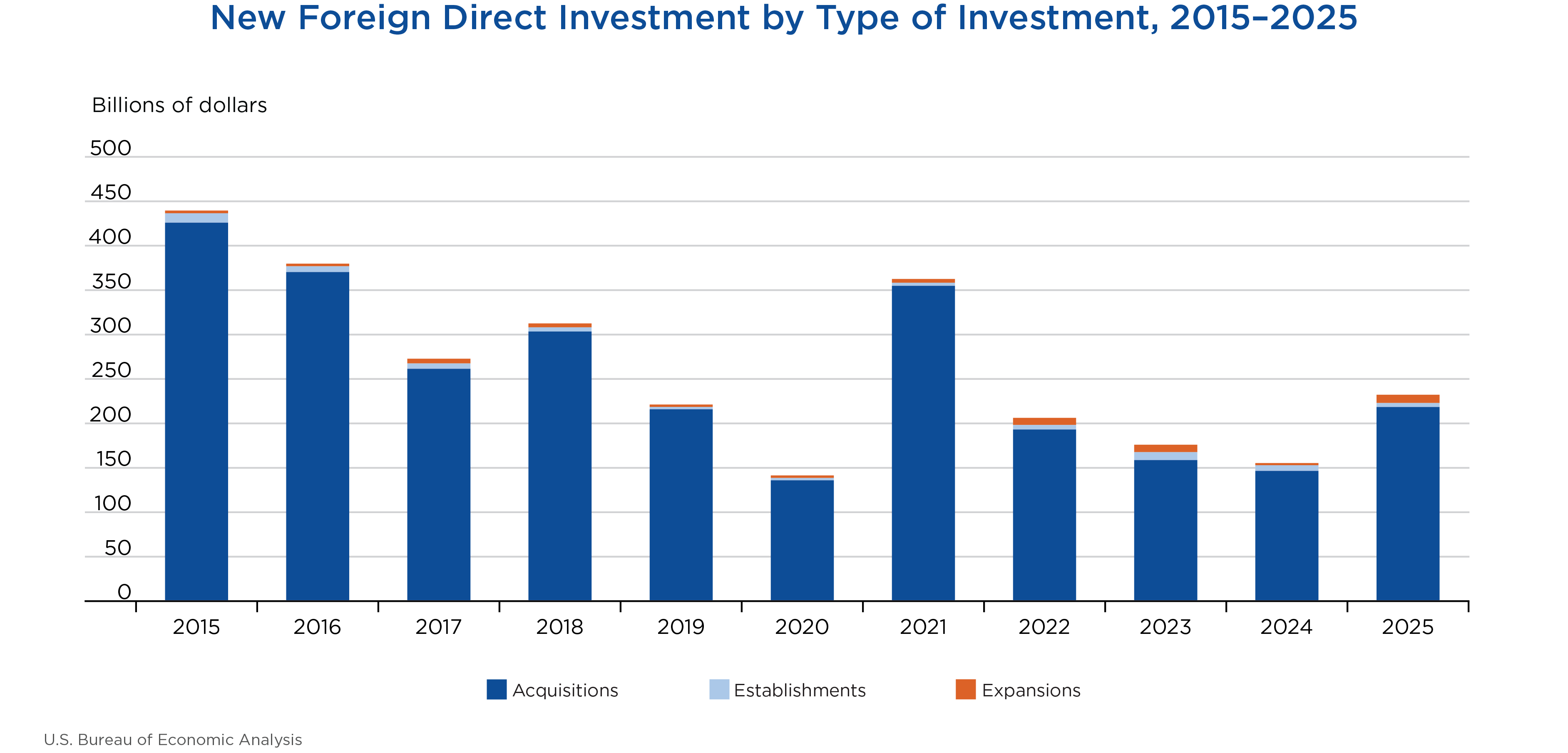 New Foreign Direct Investment by Type of Investment, 2015-2025