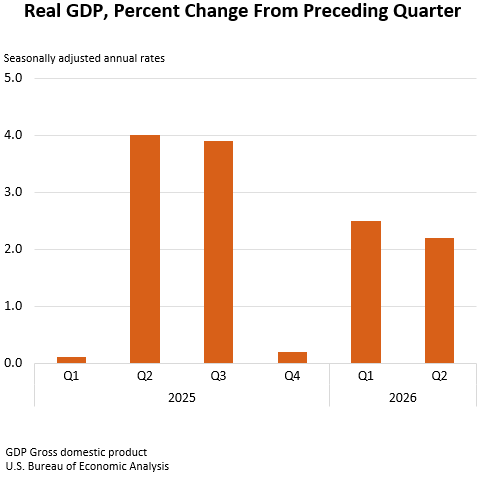 Contributions to Percent Change in Real GDP