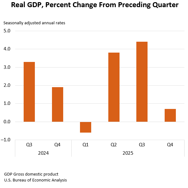 Real GDP: Percent change from preceding quarter