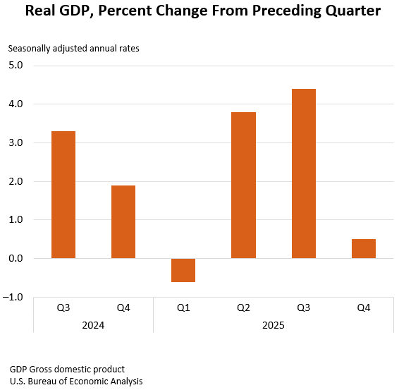 Real GDP, Percent Change From Preceding Quarter