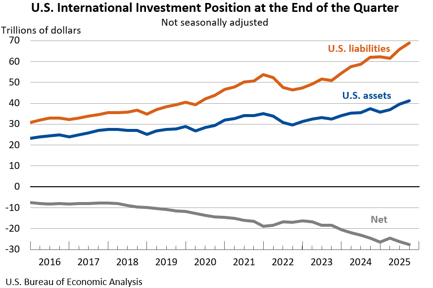 U.S. International Investment Position at the End of the Quarter