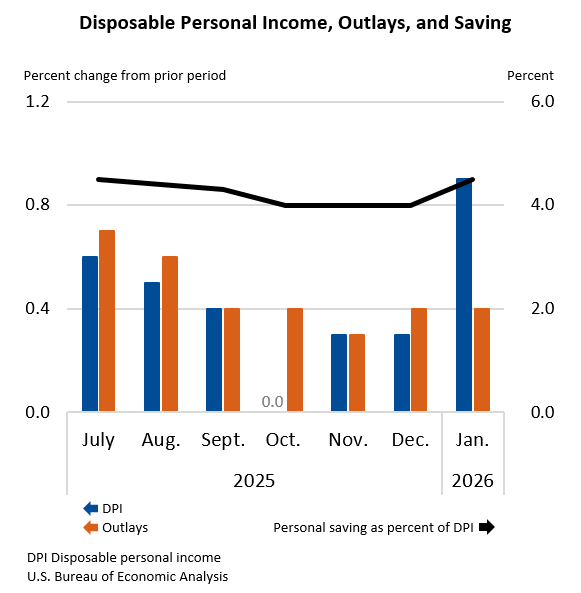 Disposable Personal Income, Outlays, and Saving