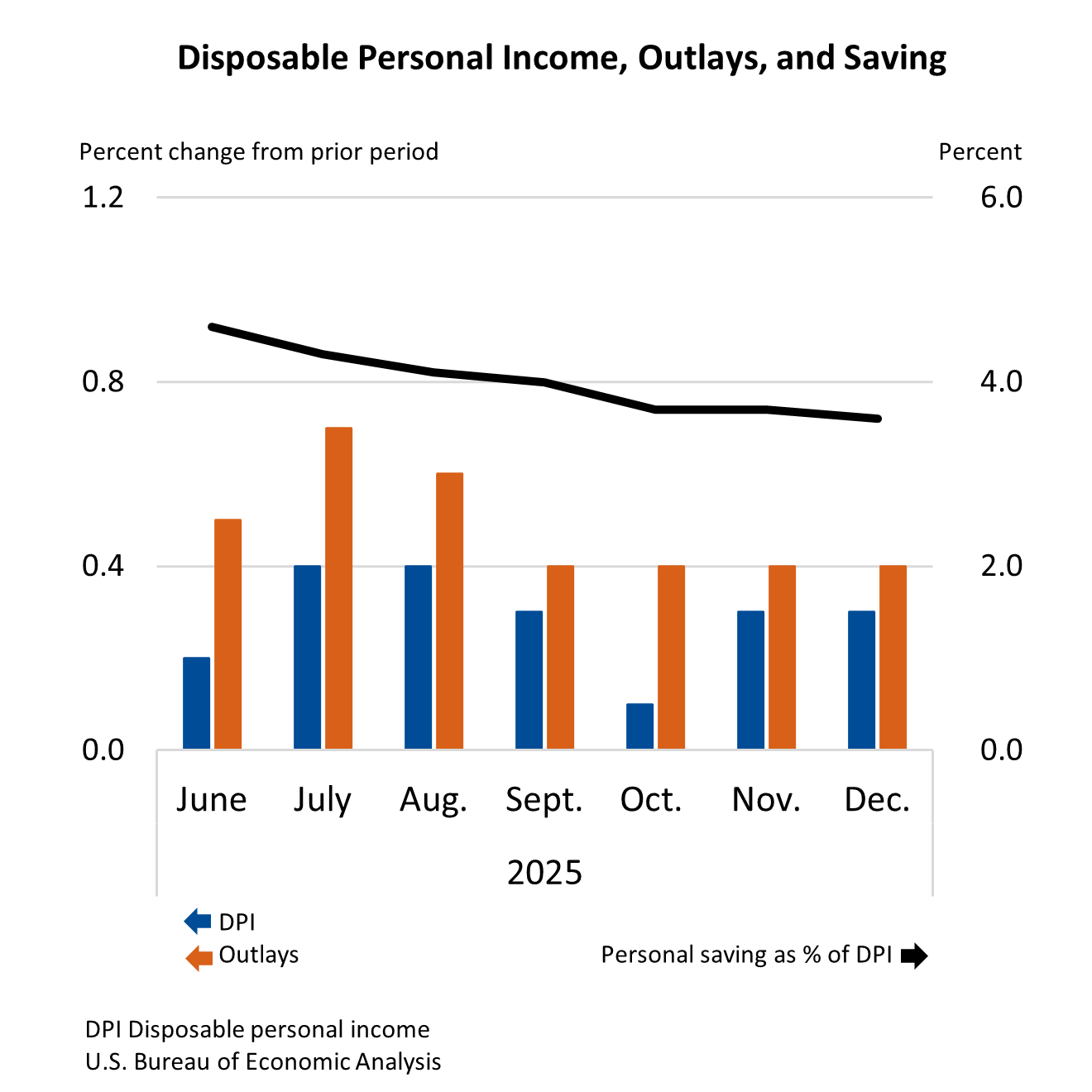 HP - Disposable Personal Income, Outlays, and Saving