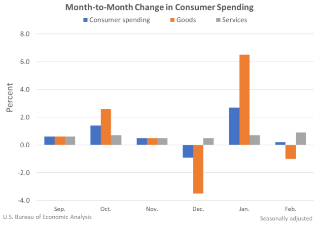 M2M Change in Consumer Spending March31