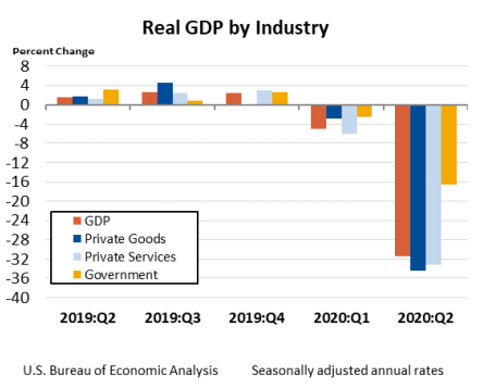 Real GDP by Industry Sept 30