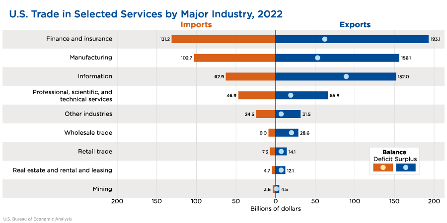 Chart 1. U.S. Trade in Selected Services by Major Industry, 2022