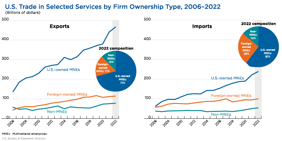 Chart 2. U.S. Trade in Selected Services by Firm Ownership Type, 2006-2022 
