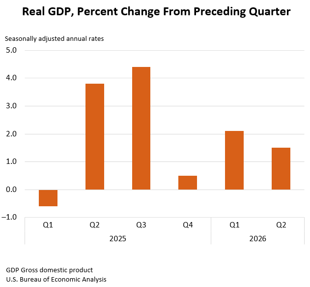 Real GDP: Percent change from preceding quarter