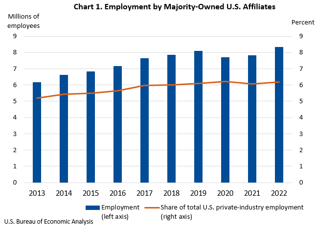 Chart 1. Employment by Majority-Owned U.S. Affiliates