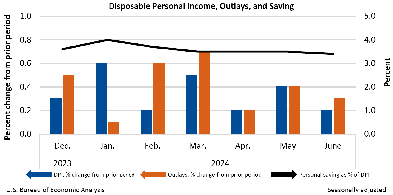 Chart showing Disposable Personal Income, Outlays, and Savings