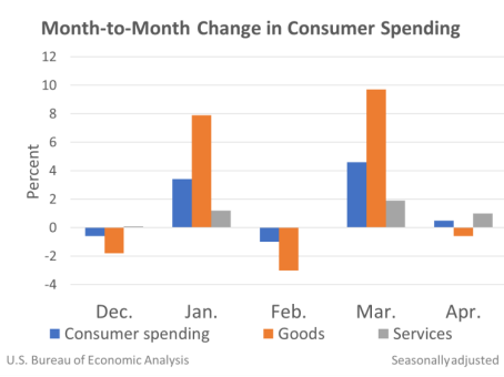 Month to month change in consumer spending