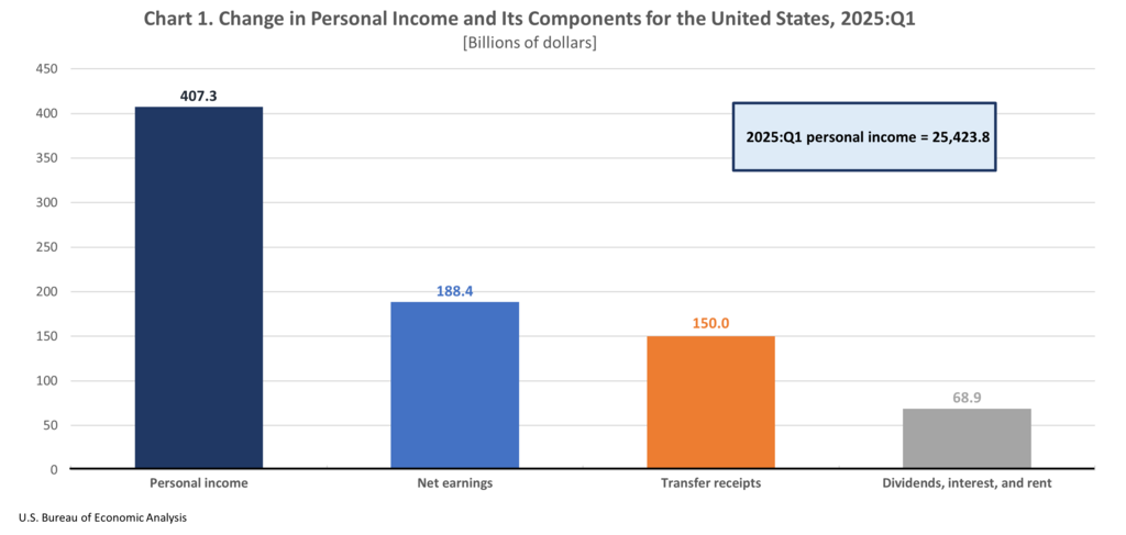 Chart 1. Change in Personal Income and Select Components, 2025:Q1