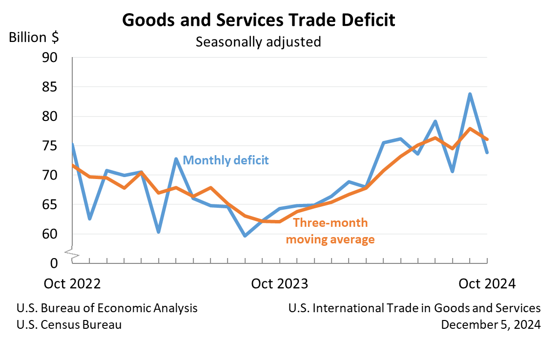 Goods and Services Trade Deficit: Seasonally adjusted