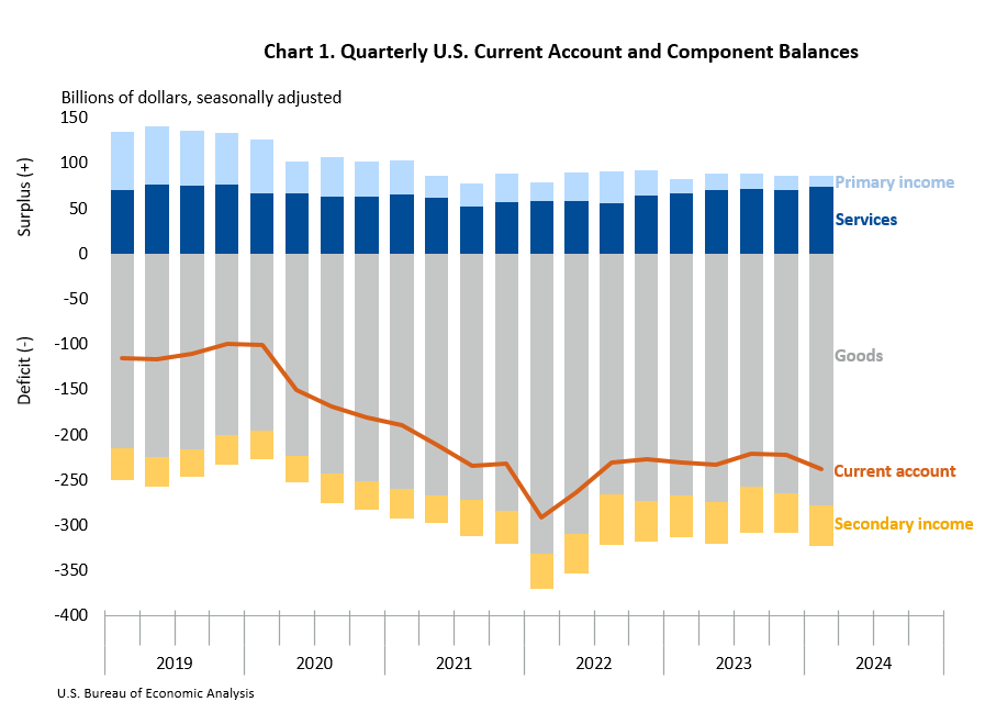 Quarterly U.S. Current-Account and Component Balances