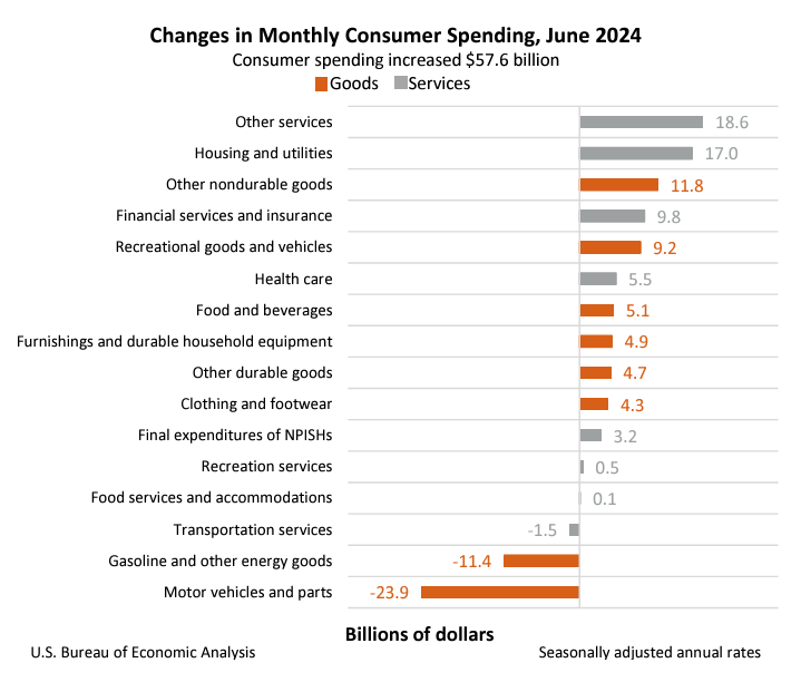 Change in Monthly Consumption July26