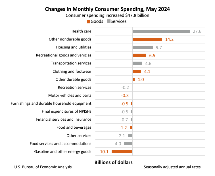 Changes in Monthly Consumer Spending June28