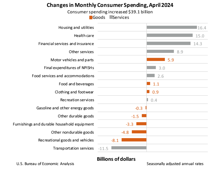 Changes in Monthly Consumer Spending May31