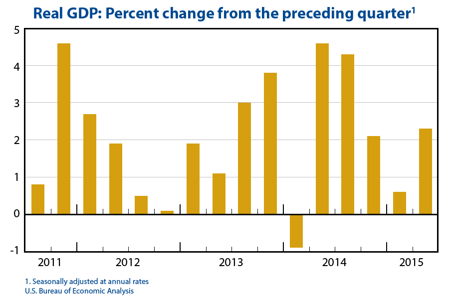 Chart Real GDP 1a