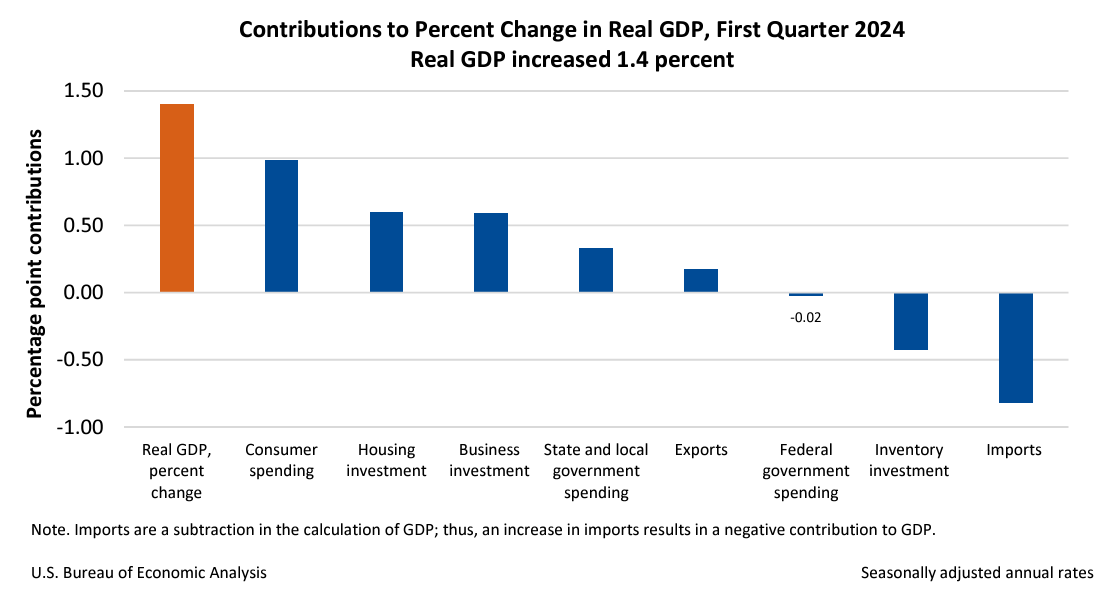 Contributions GDP June27
