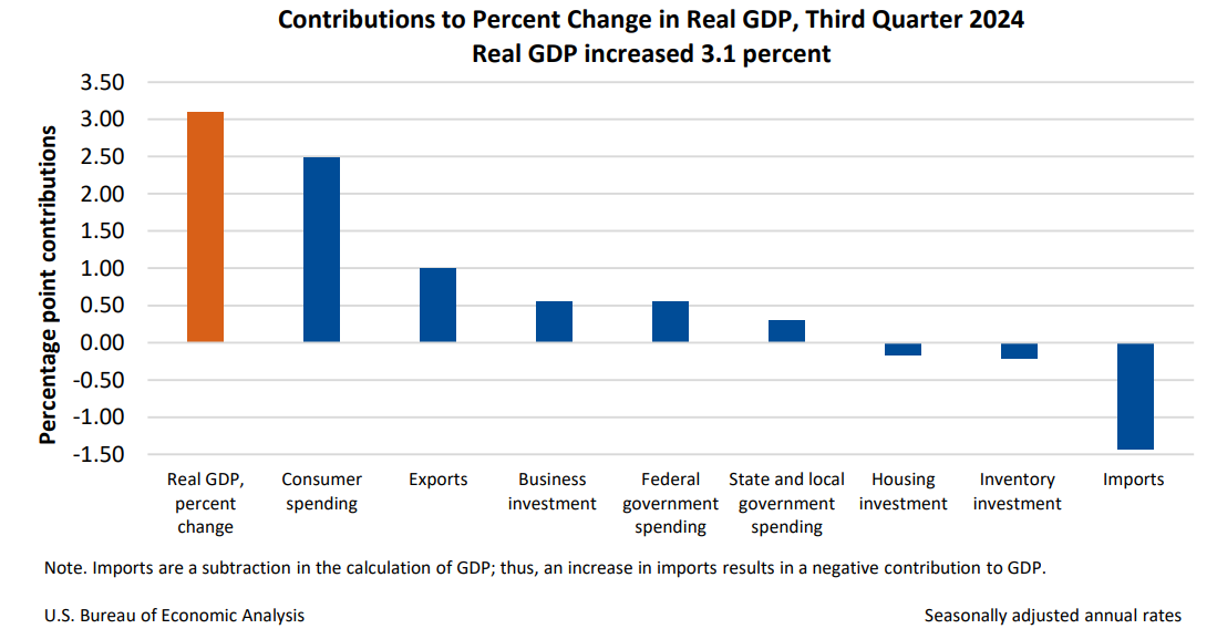 Contributions to Percent Change Dec19