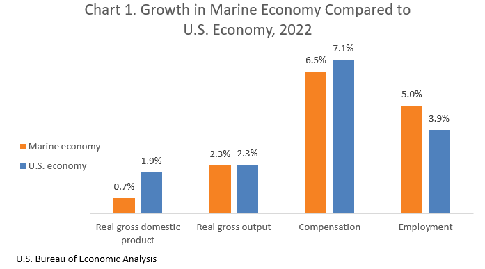 Growth in Marine Economy June5