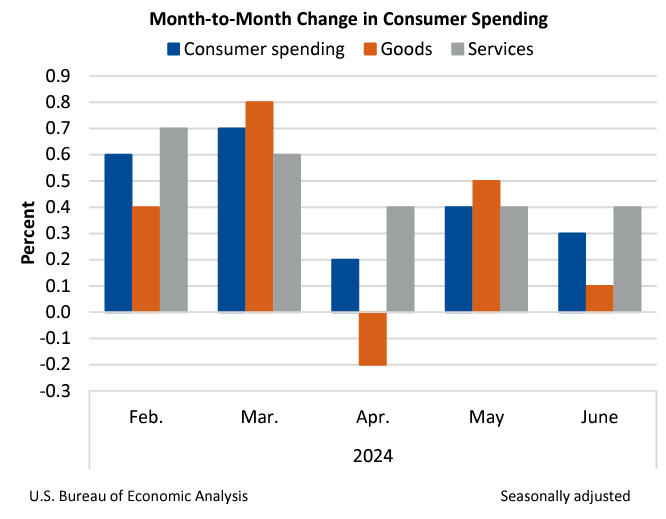 M2M Consumer Spending July26