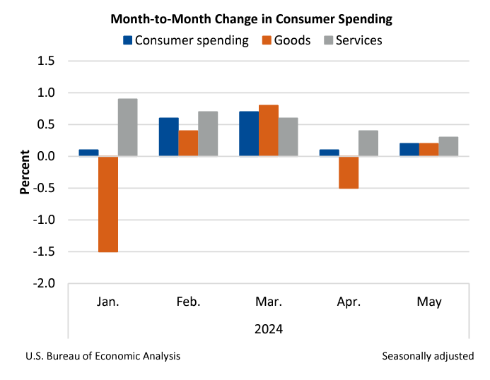 M2M Consumer Spending June28