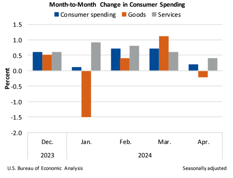 M2M Consumer Spending May31