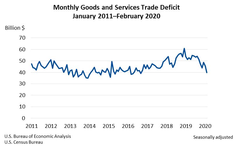 Monthly Goods and Services Trade Deficit April2