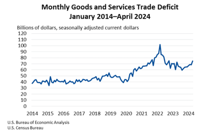 Monthly Goods and Services Trade Deficit June6