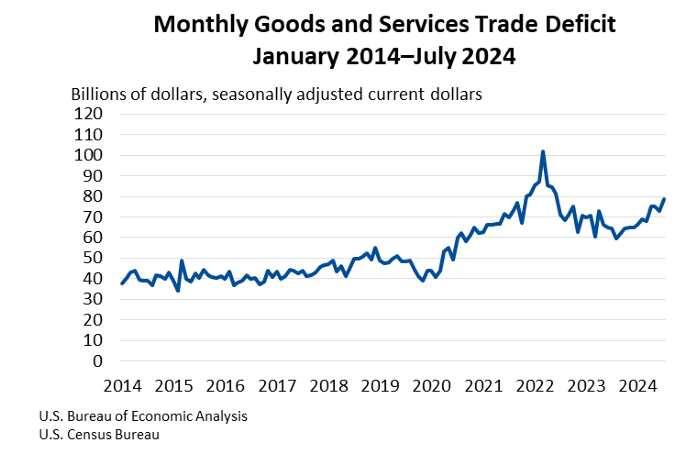 Monthly Goods and Services Trade Deficit Sept4