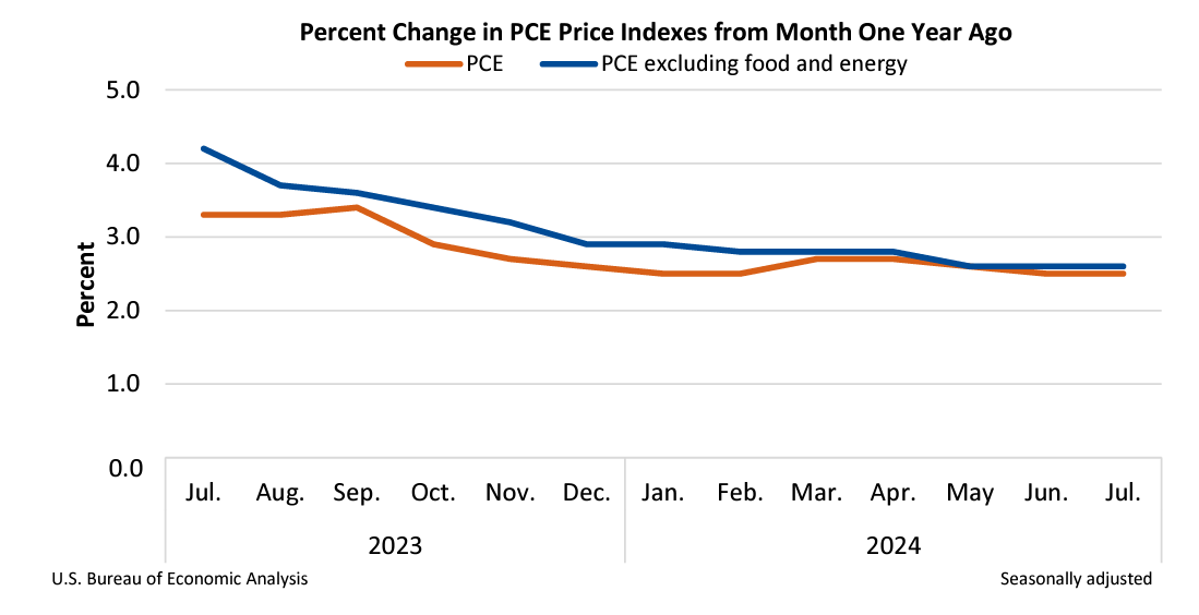 Percent Change in PCE Aug30