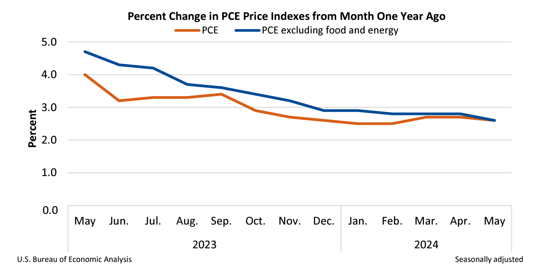 Percent Change in PCE June28