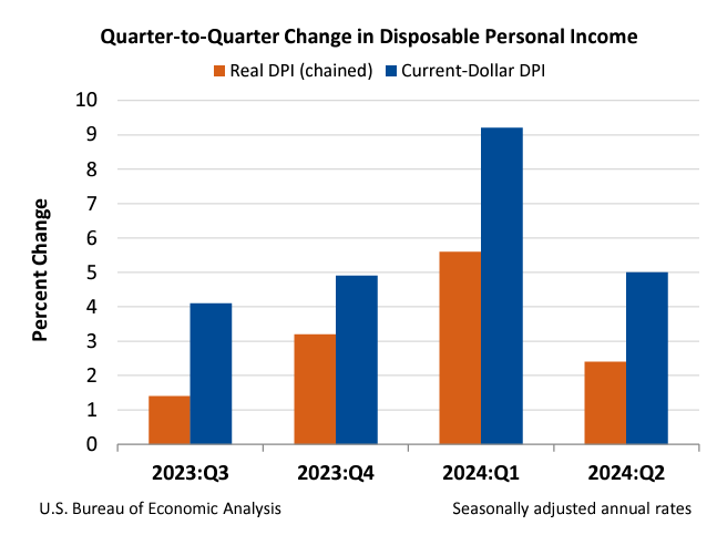 Q2Q Change in DPI Sept 26