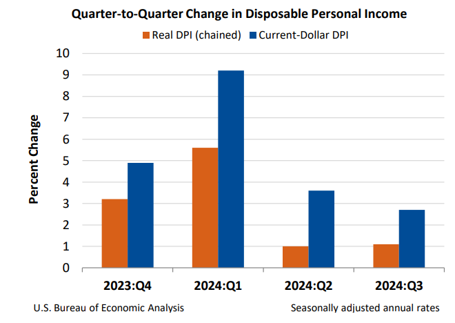 Q2Q Changes in DPI Dec19