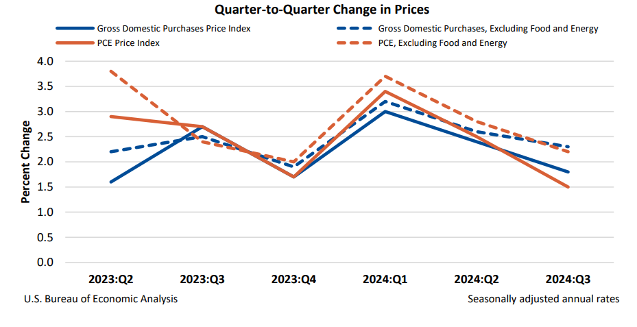 Q2Q Changes in Prices Oct30