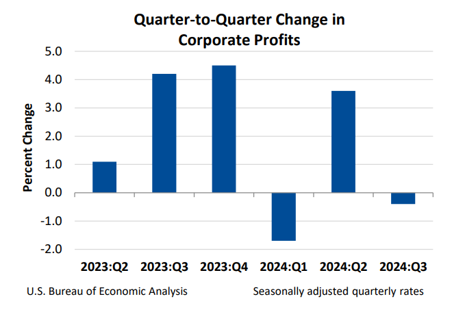 Q2Q Changes in Profits Dec19