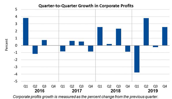 Q2Q Corporate Profits March26