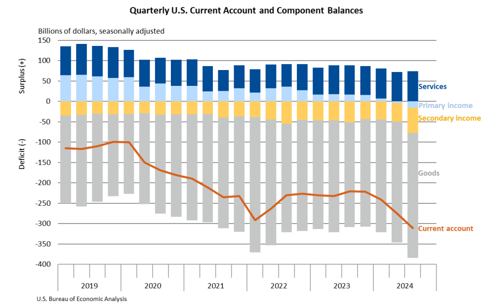 Quarterly US Current Account and Component Balances Dec18