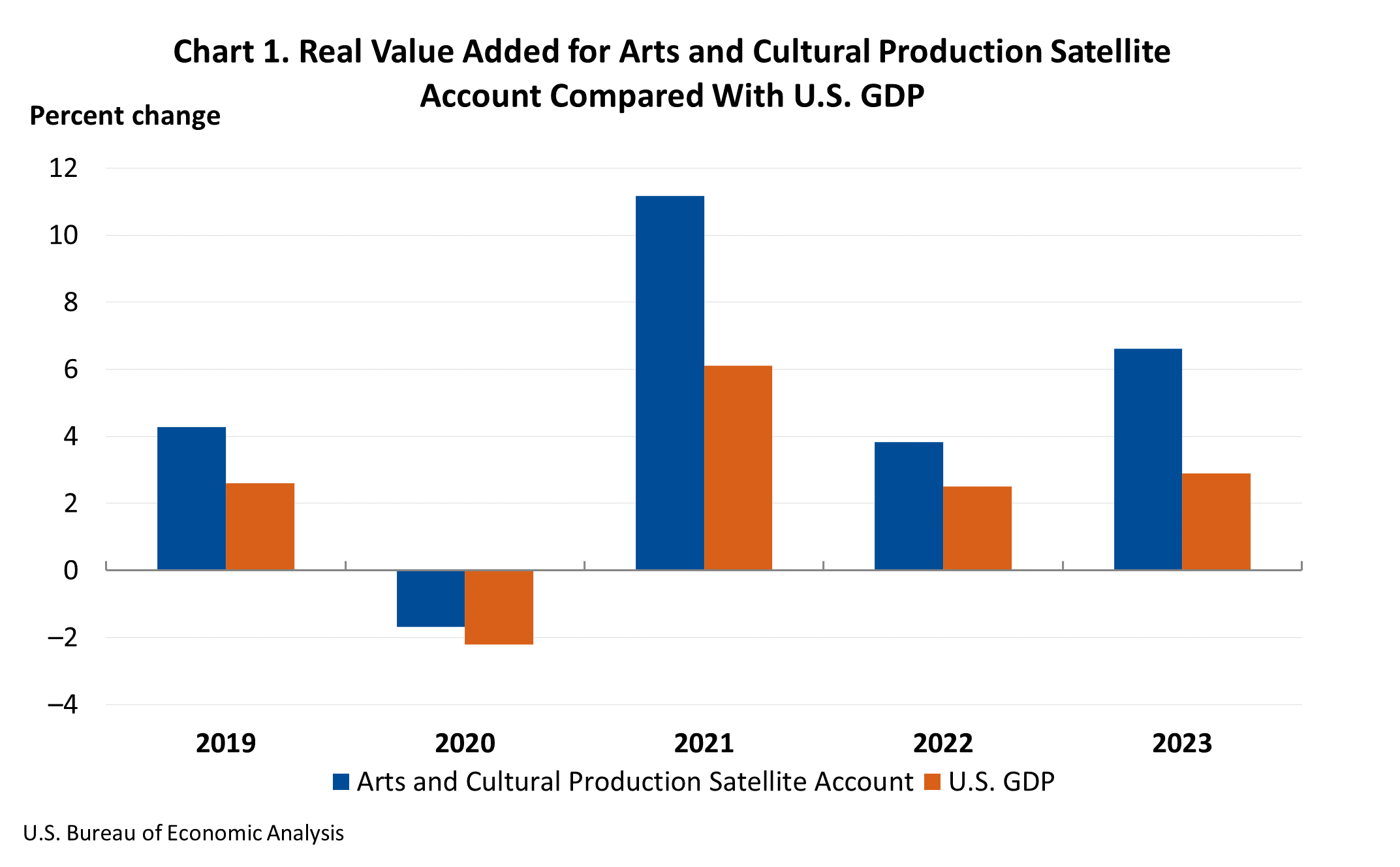 Real Value Added for Arts and Cultural Production Satellite Account Compared with U.S. GDP