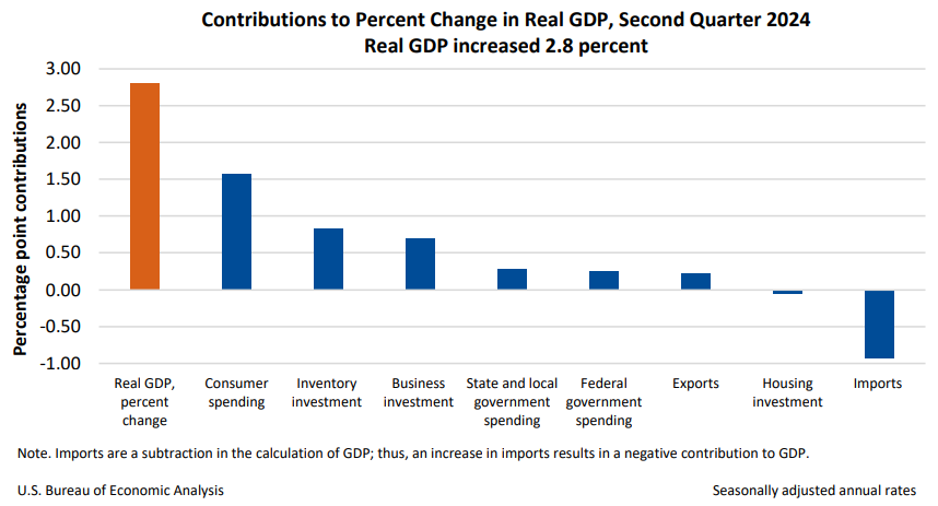 Contributions to Percent Change in Real GDP, Second Quarter 2024